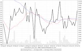 Hindustan Zinc Stock Analysis Share Price Charts High