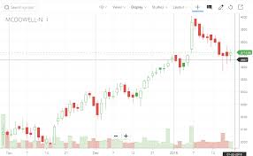 Basics Of Charts Unofficed