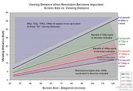 Below Is A Chart Of Screen Size Resolution And Viewing