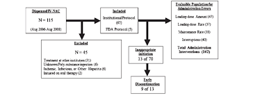 Study Flow Diagram Fda Food And Drug Administration Iv