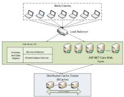 data in session using core asp net