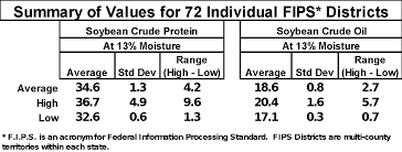 Average Soybean Protein And Oil At 13 Percent Moisture Crop