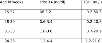 Reference Ranges For Serum Free T4 Ft4 And Tsh In Preterm