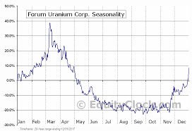 Forum Uranium Corp Tsxv Fdc Seasonal Chart Equity Clock