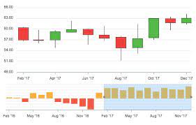 react candlestick charts exles