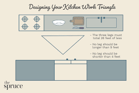 kitchen ing rules and distances