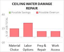 cost to repair ceiling water damage