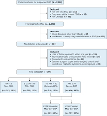 Incident Type 2 Diabetes In Osa And Effect Of Cpap Treatment