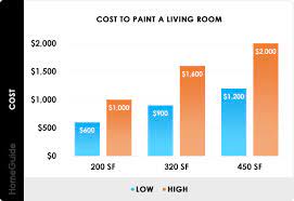 2023 interior painting costs average