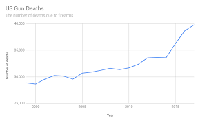Us Gun Deaths Are At Their Highest Rate In 40 Years World