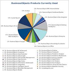 Visual Business Intelligence The Global Businessobjects