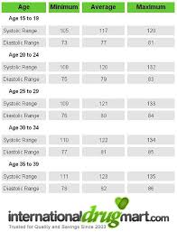 Fletexofich Blood Pressure Chart By Age