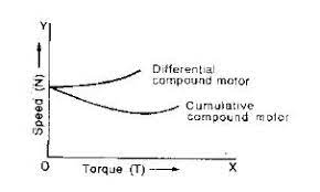 characteristics of d c compound motors