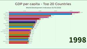 gdp per capita richest countries in