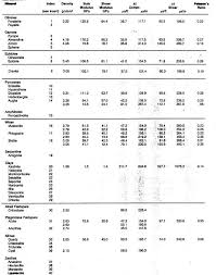 Crains Petrophysical Handbook Mineral Properties Tables