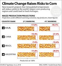 Chart Climate Change Increases Risks To Corn Yields