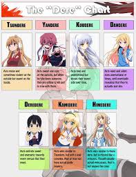 I Made A Dere Chart Thoughts Anime Amino