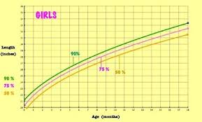 Growth Chart Birth To Months Boys Length For Age And Weight