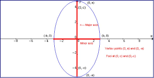 diagram of a horizontal major axis ellipse
