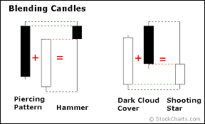 Blending Candles Piercing Pattern Hammer Dark Cloud