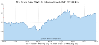 New Taiwan Dollar Twd To Malaysian Ringgit Myr History