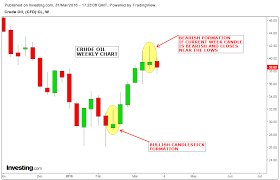 Stock Market Chart Analysis Crude Oil Candlestick Analysis