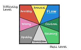 Flow Theory Creative Flow States How To Get In The Zone