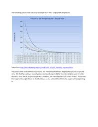 The Following Graph Shows Viscosity Vs Temperature For A