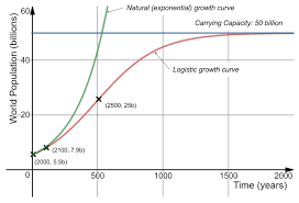 predicting world population growth with