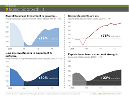 The U S Economy In Charts