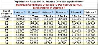 propane and portable cylinders
