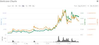 Investing Com Bitcoin Chart Vertcoin And Litecoin Reddit