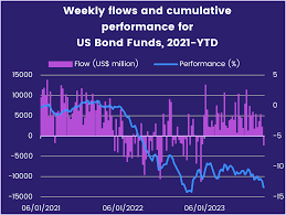 flows to us bond funds