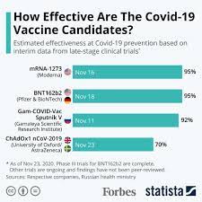 Despite this 30% difference, jain says that vaccines—no matter their rate of effectiveness—slow the spread of the virus. How Effective Are The Covid 19 Vaccine Candidates Infographic
