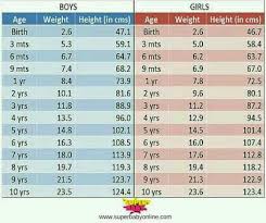 chart of height and weight for children