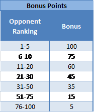 Points Per Round Ranking System Rankings Standings