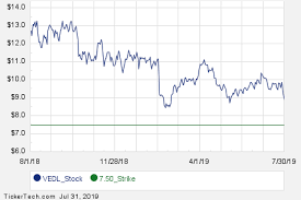 First Week Of Vedl March 2020 Options Trading Nasdaq