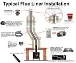 How to seal flue pipe to chimney
