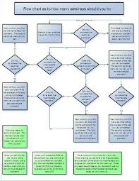 Flow Chart For Convict Conditioning Convict Conditioning