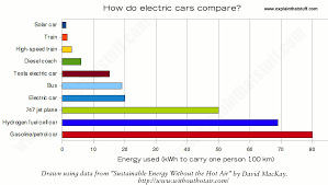 How Do Electric Cars And Hybrids Work Explain That Stuff
