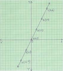 Graph Of Linear Equation Properties