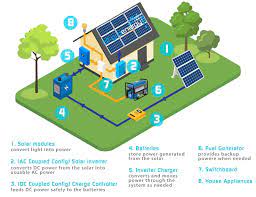 Off Grid Power Systems Australia S