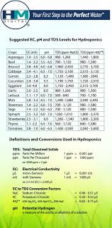 Suggested Tds Ph Levels For Hydroponic Vegetables