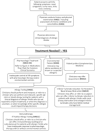 Figure 2 From Clinical Practice Guideline Allergic Rhinitis