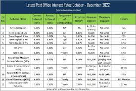 post office interest rates october