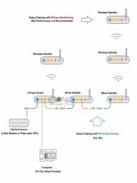 mesh wi fi systems 101 the best tips
