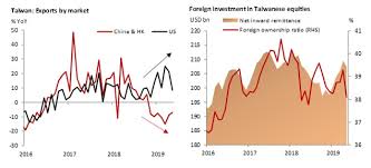 Taiwan Chart Book Trade Wars Costs And Silver Lining