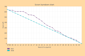 Example 5 Sprint Burn Down Chart This Sample Shows The
