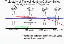 How To Sight In A Hunting Rifle Deerhuntersclub Com