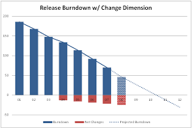 Using Release Burndown For Agile Change Management